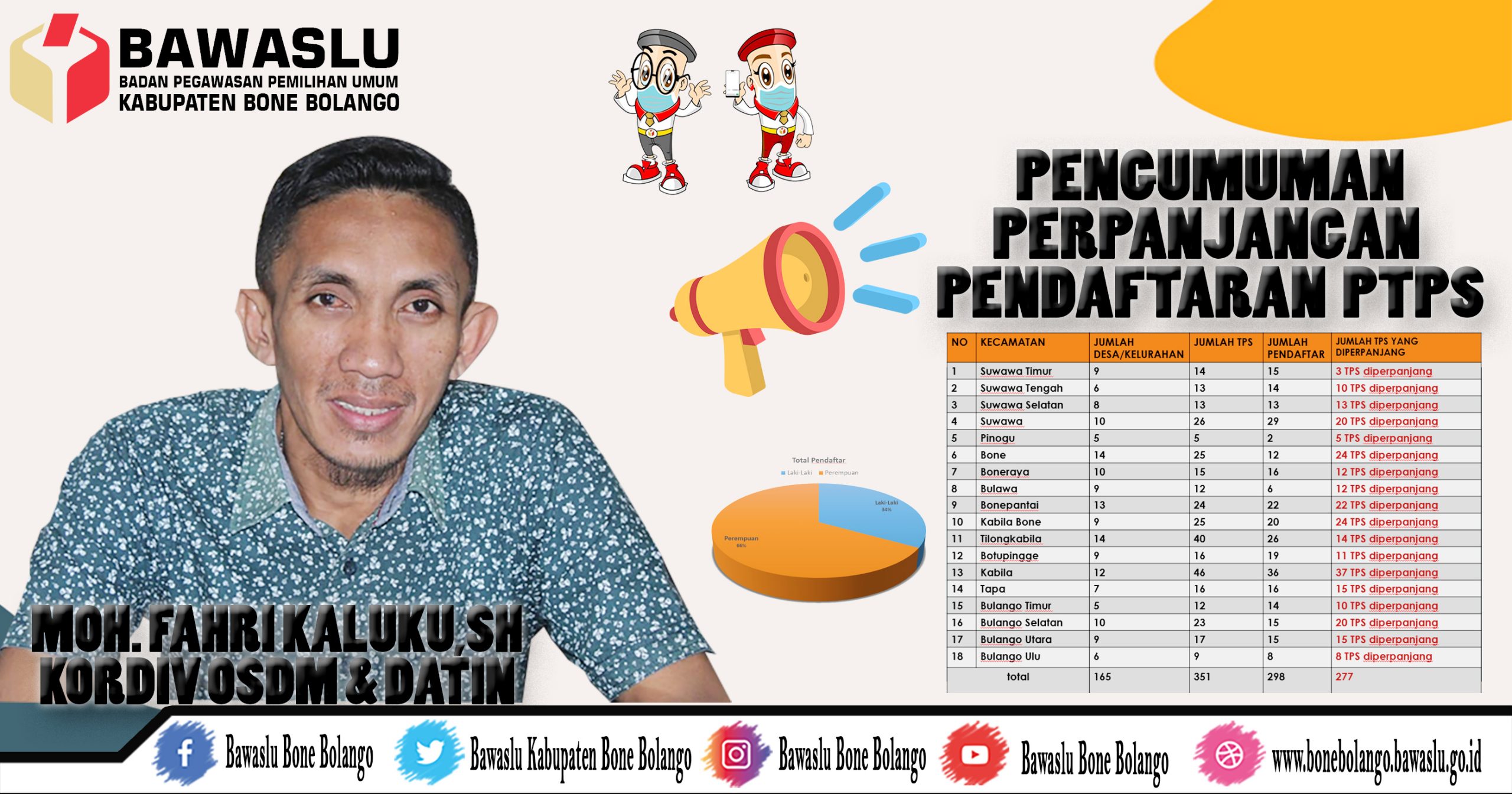 Bawaslu Bone Bolango Perpanjang Pendaftaran Calon Pengawas TPS