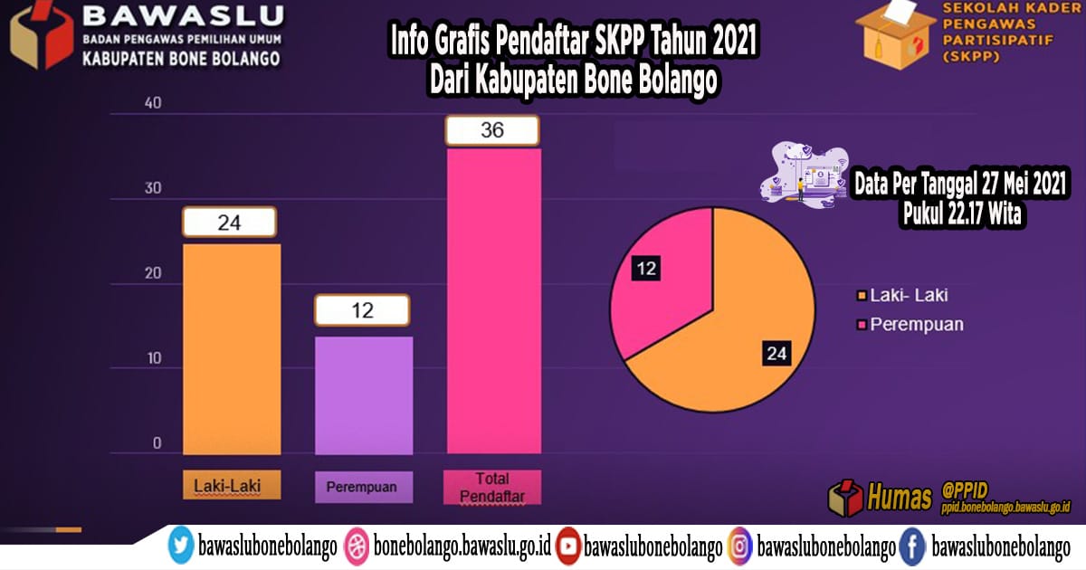 Bertambah 20 Pendaftar. Terkini Jumlah Pendaftar SKPP dari Kabupaten Bone Bolango Menjadi 36 orang