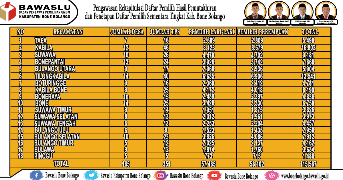 Pengawasan Tahapan Rekap DPHP dan Penetapan DPS Kabupaten Bone Bolango