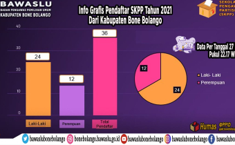 Bertambah 20 Pendaftar. Terkini Jumlah Pendaftar SKPP dari Kabupaten Bone Bolango Menjadi 36 orang