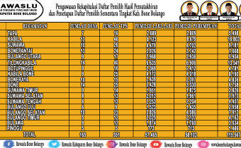 Pengawasan Tahapan Rekap DPHP dan Penetapan DPS Kabupaten Bone Bolango
